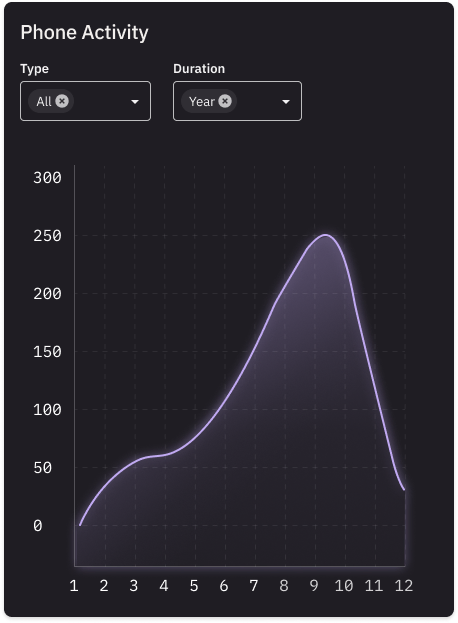 Phone Activity widget with Type and Duration filters