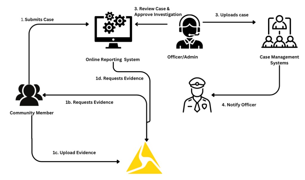 After: Evidence handled in one connected system — integrated flow
