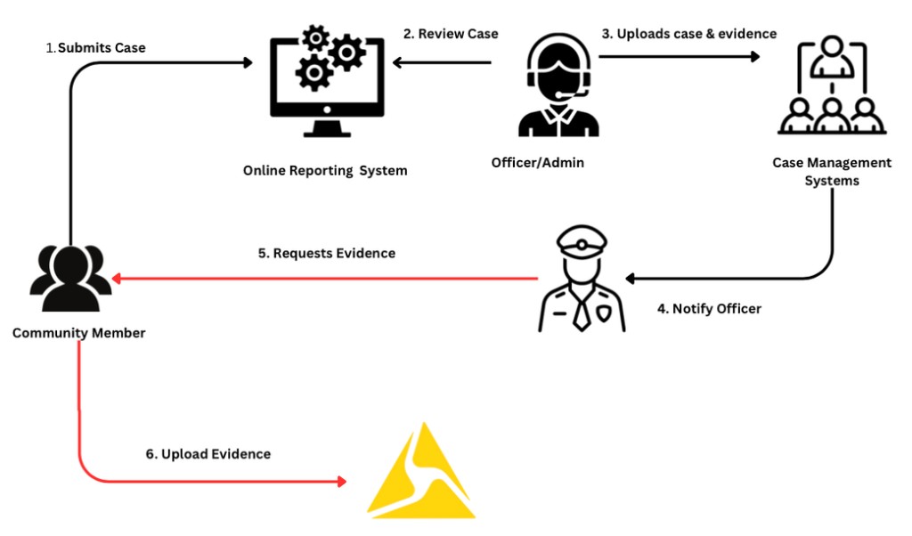 Before: Evidence handled across multiple tools — case submission, review, and evidence request flow
