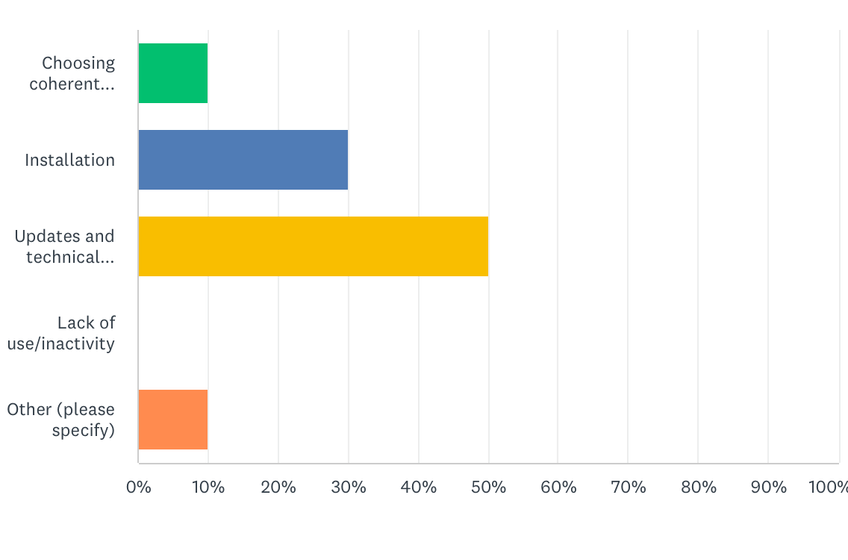 Quantitative surveys — bar chart of pain points and preferences